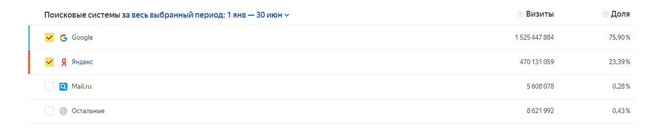 Доля визитов в поисковые системы среди мобильных устройств в Беларуси в первом полугодии 2019 года