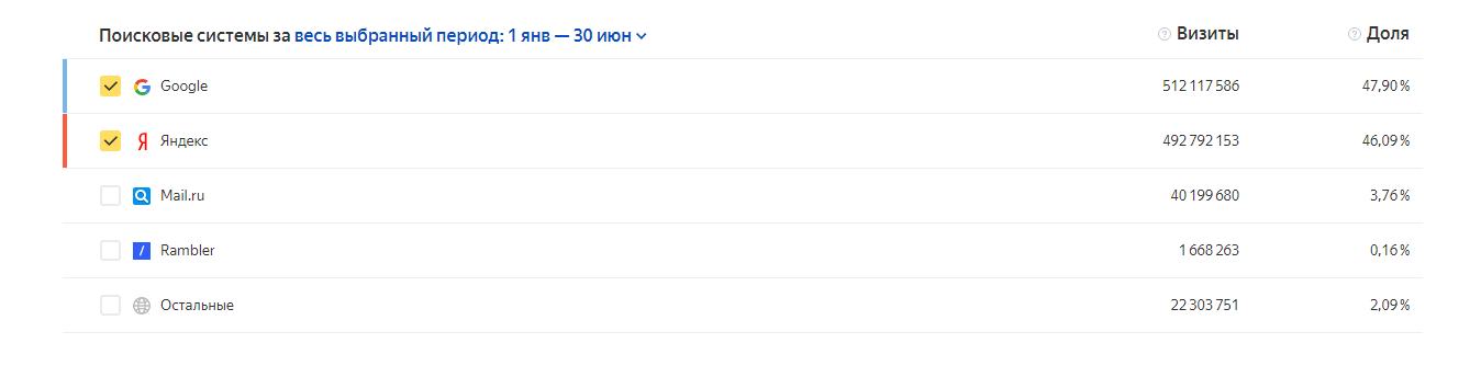 Доля визитов в поисковые системы среди пользователей компьютеров в Беларуси в первом полугодии 2019 года