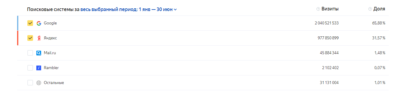 Доля популярности поисковых систем в Беларуси в первом полугодии 2019 года