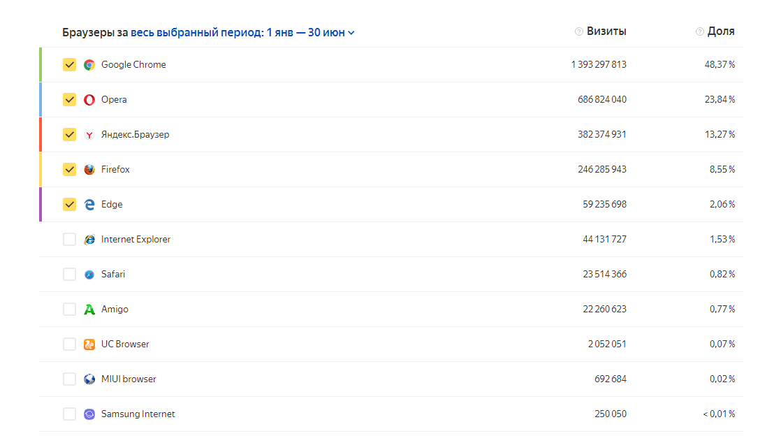 Доля визитов в поисковых браузерах среди пользователей компьютеров в Беларуси в первом полугодии 2019 года