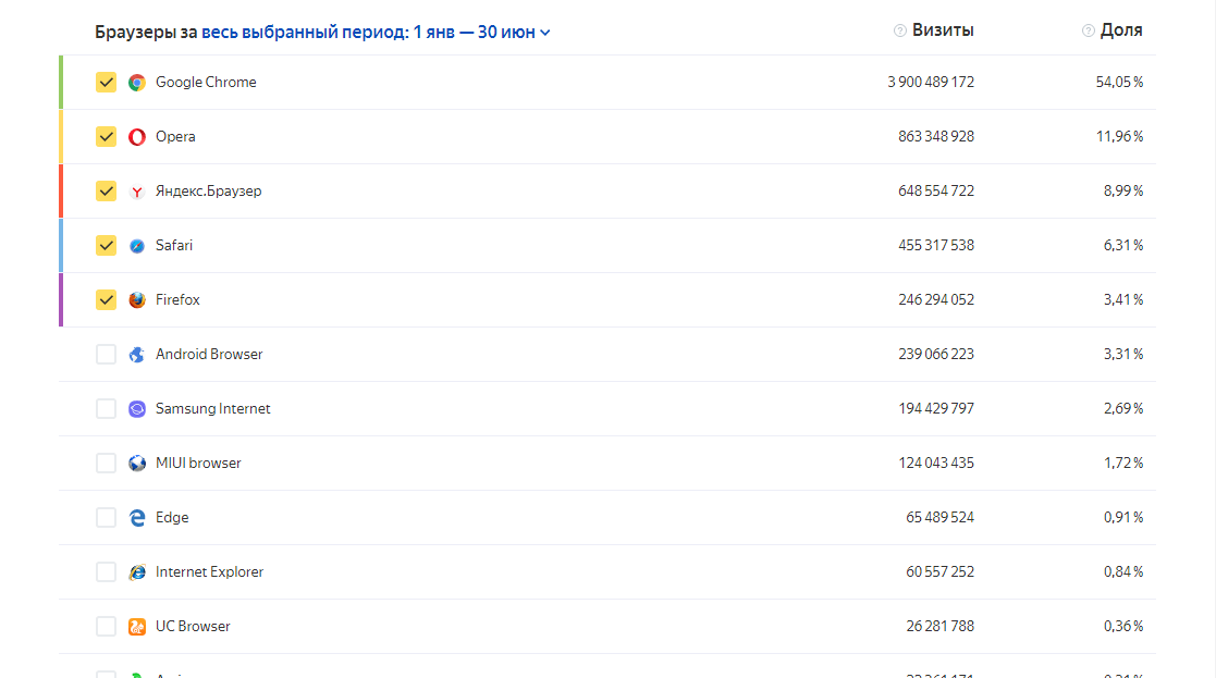 Доля визитов в поисковых браузерах в Беларуси в первом полугодии 2019 года