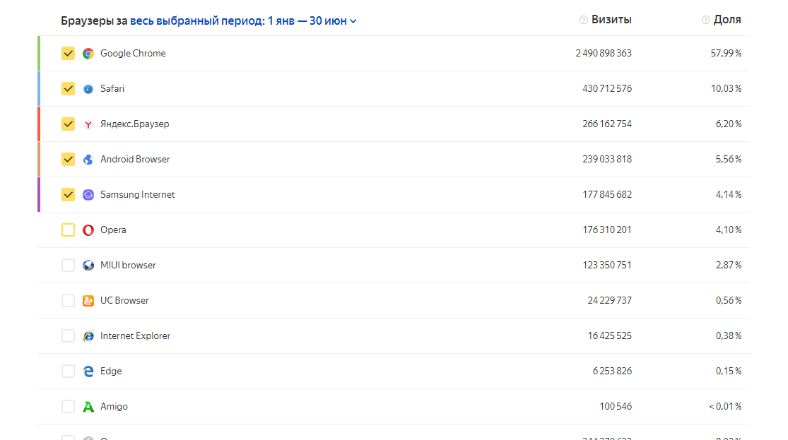Доля визитов в поисковые браузеры в мобильных устройствах в Беларуси в первом полугодии 2019 года