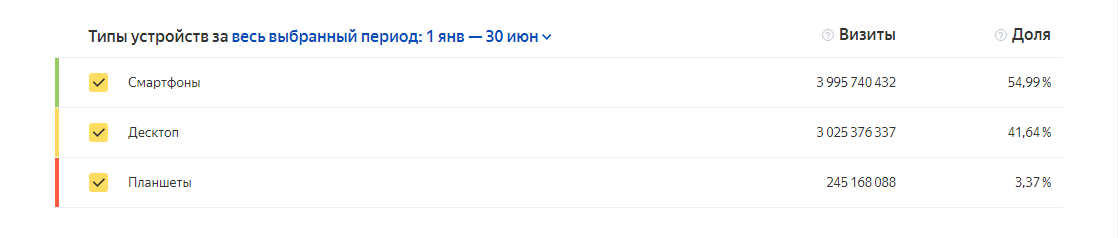 Доля визитов пользователей поисковых систем Беларуси по типу устройства
