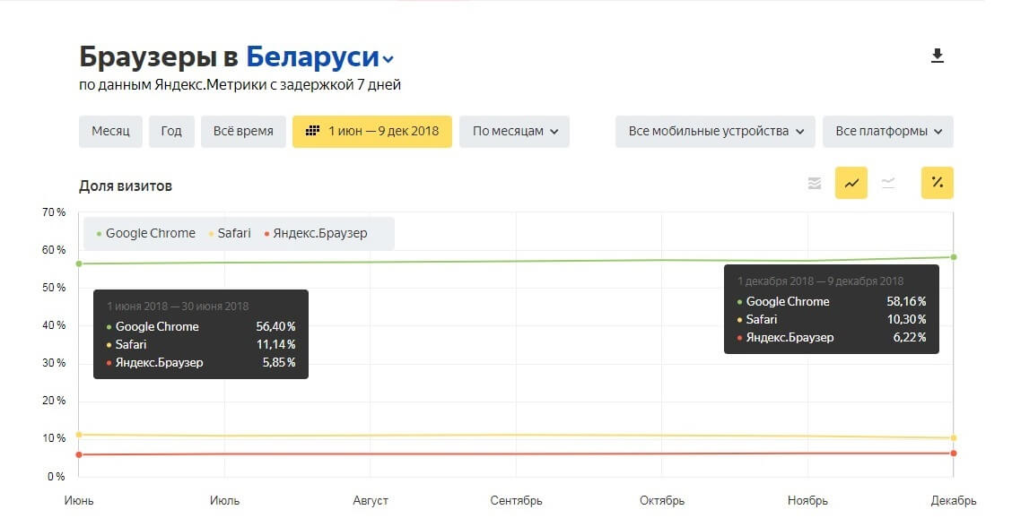 Популярные браузеры среди пользователей мобильных устройств во втором полугодии 2018 года