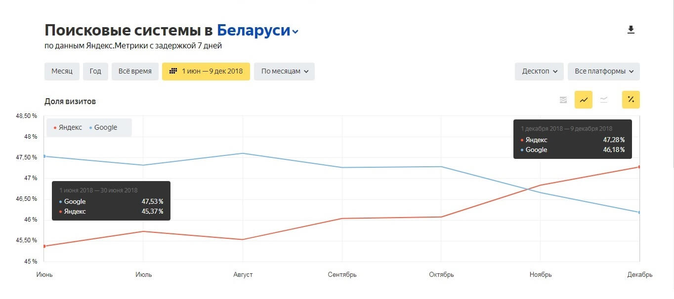 Популярные поисковики среди ПК пользователей во втором полугодии 2018 года
