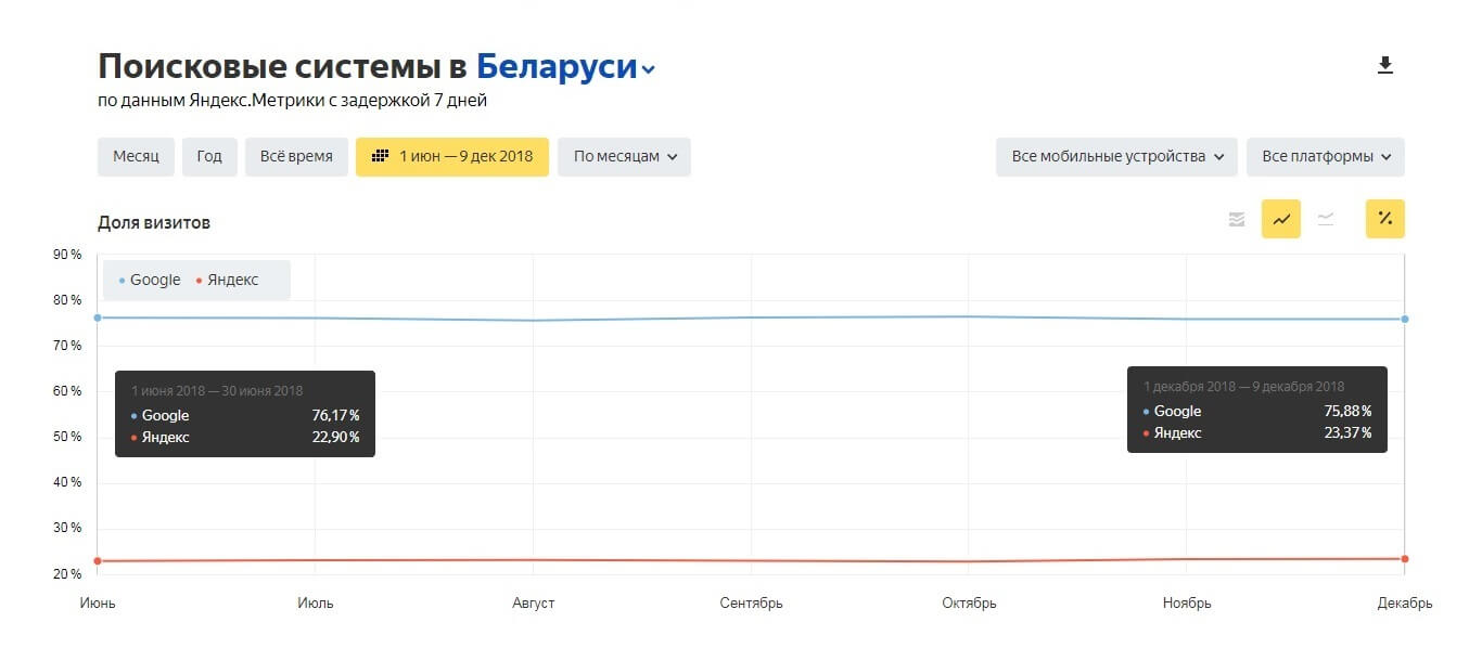 Популярные поисковые системы среди мобильных устройств во втором полугодии 2018 года