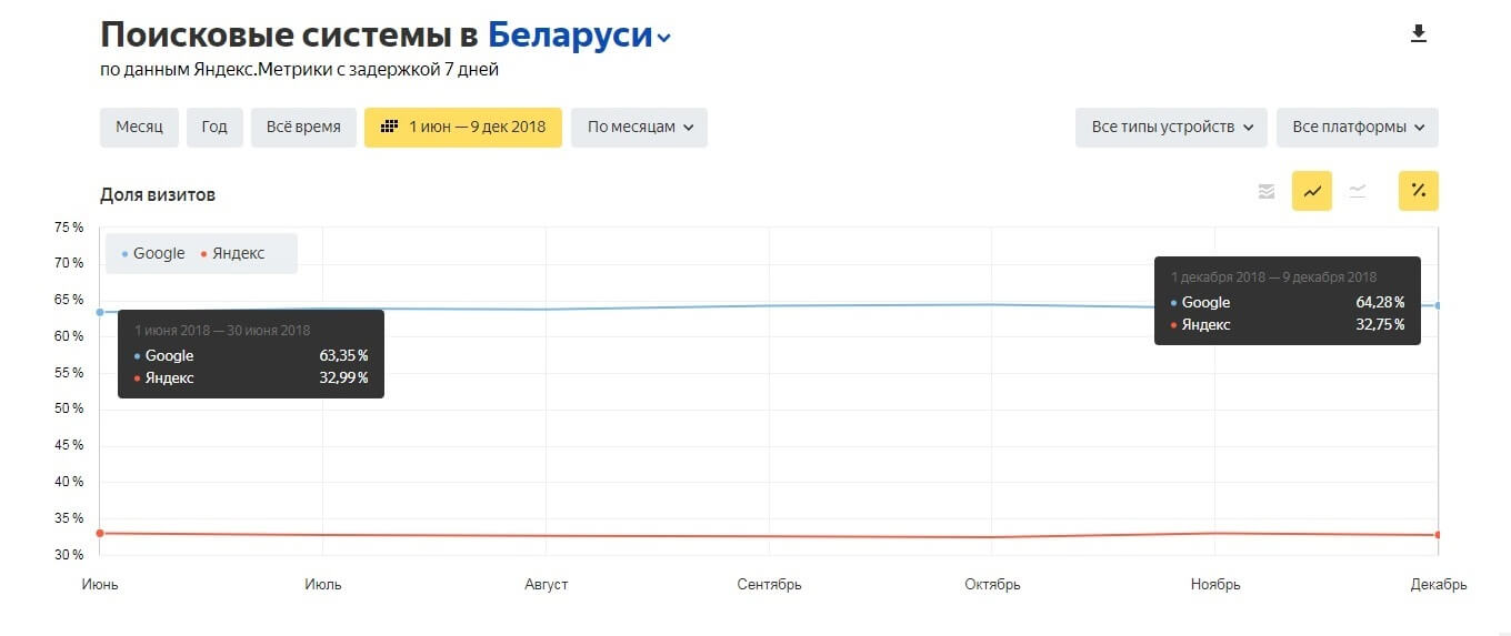 Популярные поисковые системы - общий охват во втором полугодии 2018 года