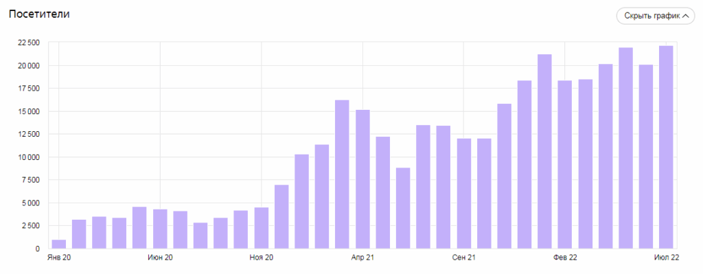 Рост посещаемости сайта в процессе SEO продвижения сайта медцентра в Минске