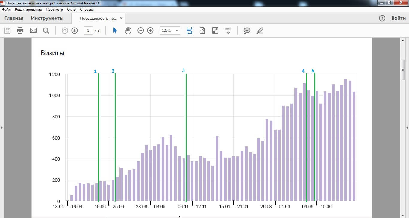 Результаты продвижения сайта за год.