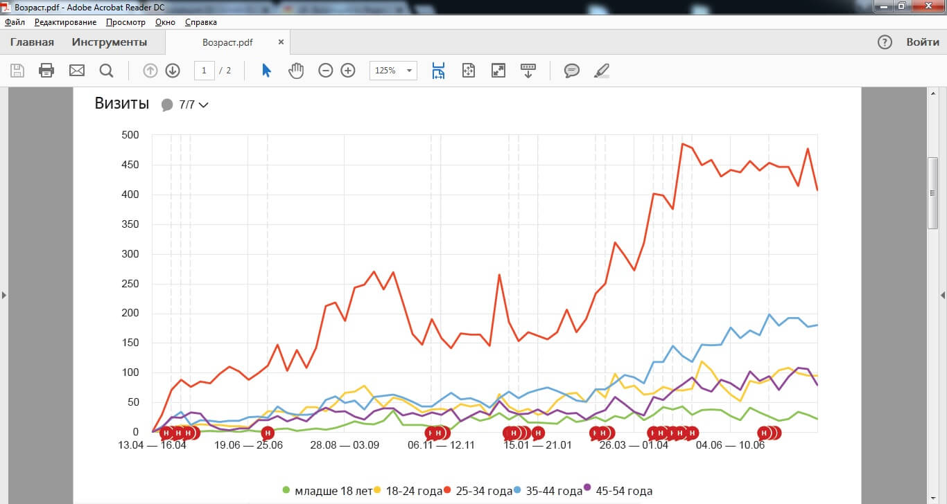 Возраст посетителей и зависимость посещения к сезонности
