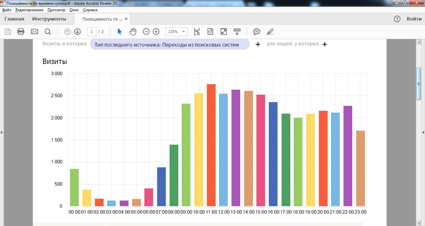 Визиты на сайт по часам 