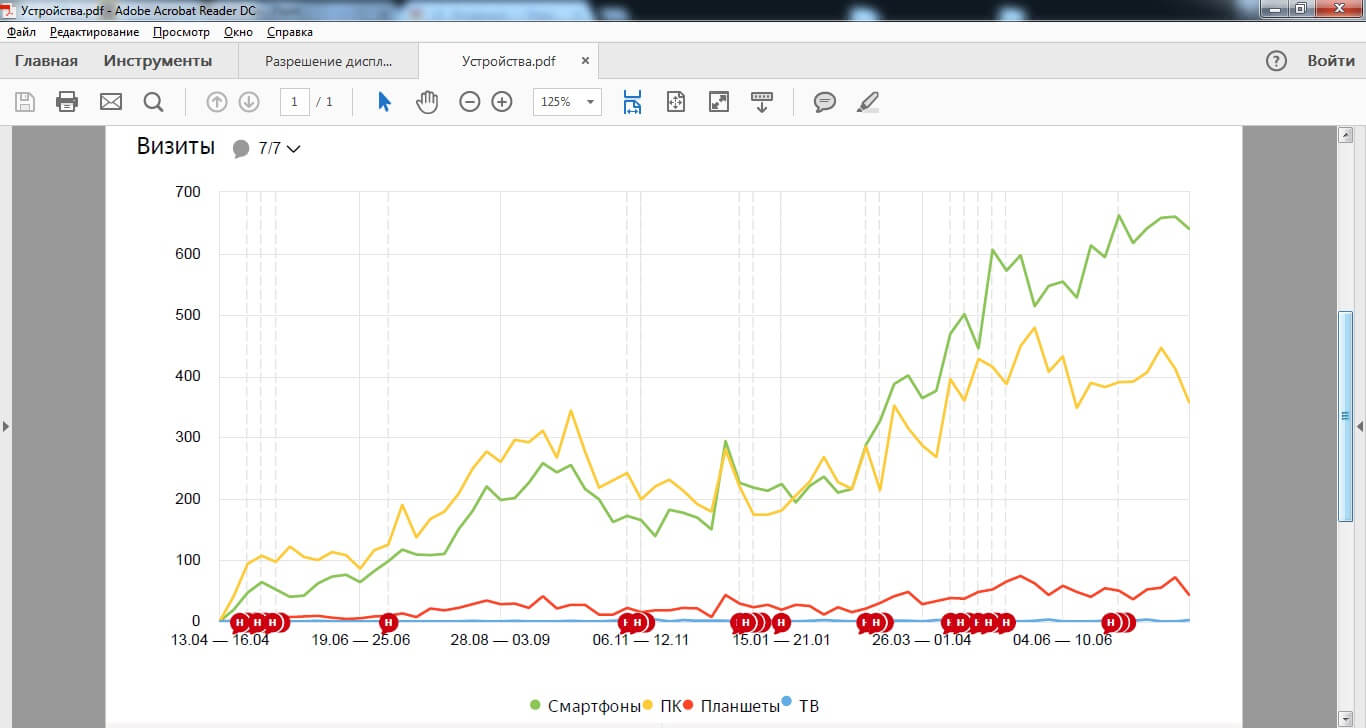 Сравнение частоты использования устройств, которые используют пользователи сайта оконной компании