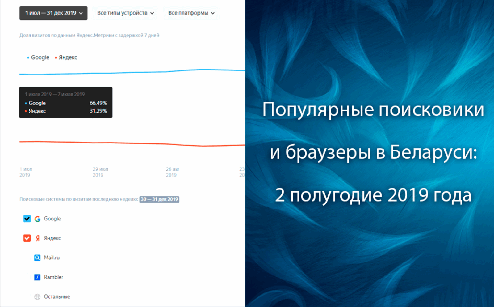 Популярные поисковые системы и браузеры во 2 полугодии 2019 года в Беларуси
