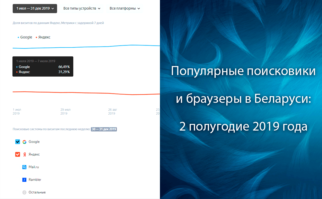 Популярные поисковые системы и браузеры во 2 полугодии 2019 года в Беларуси