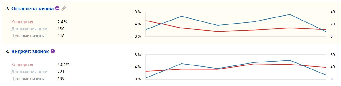 Конверсия сайта оконной компании