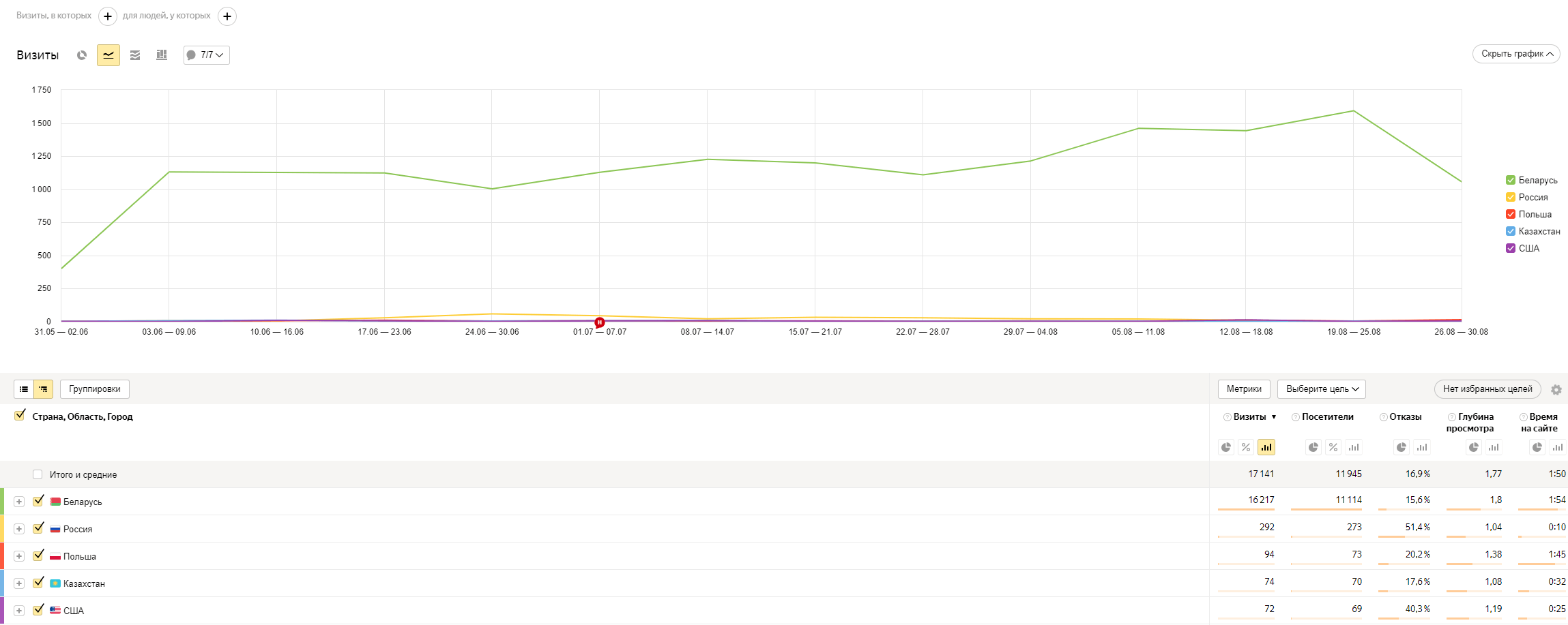Происхождение трафика. Отчёт «География» позволяет определить страны, жители которых посещают сайт