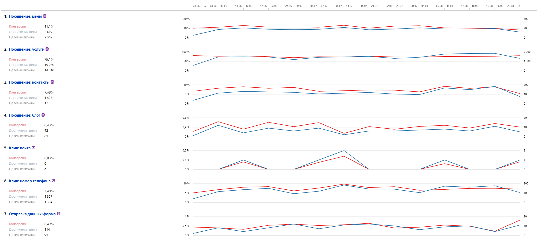 Конверсии. Данный раздел метрики отображает поведение пользователей. С помощью настройки целей можно увидеть, например, нажатие на кнопку, отправку формы, заказ товара через корзину и множество других данных.