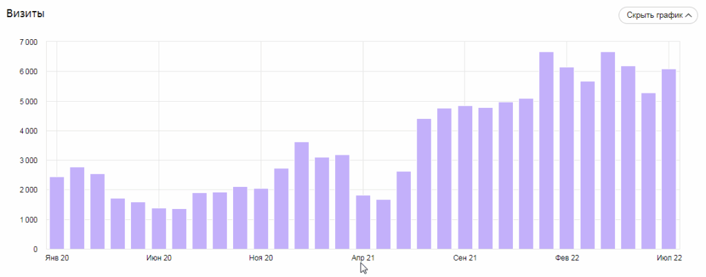 Посещаемость сайта в разрезе каналов трафика