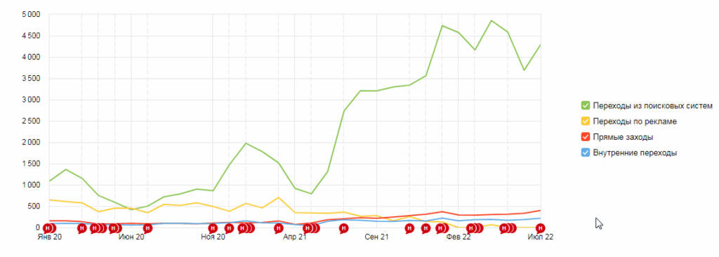 Общая посещаемость сайта