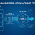 Сквозная аналитика: от каналов до результата