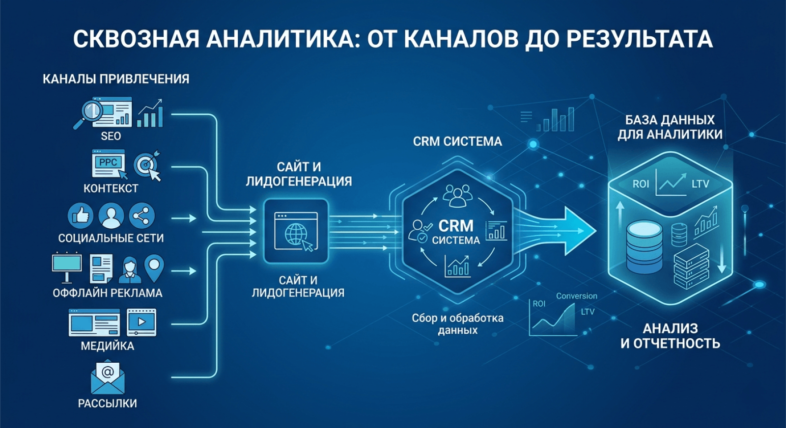 Сквозная аналитика: от каналов до результата